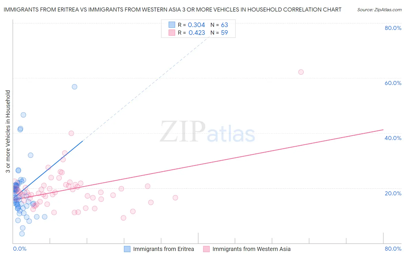 Immigrants from Eritrea vs Immigrants from Western Asia 3 or more Vehicles in Household