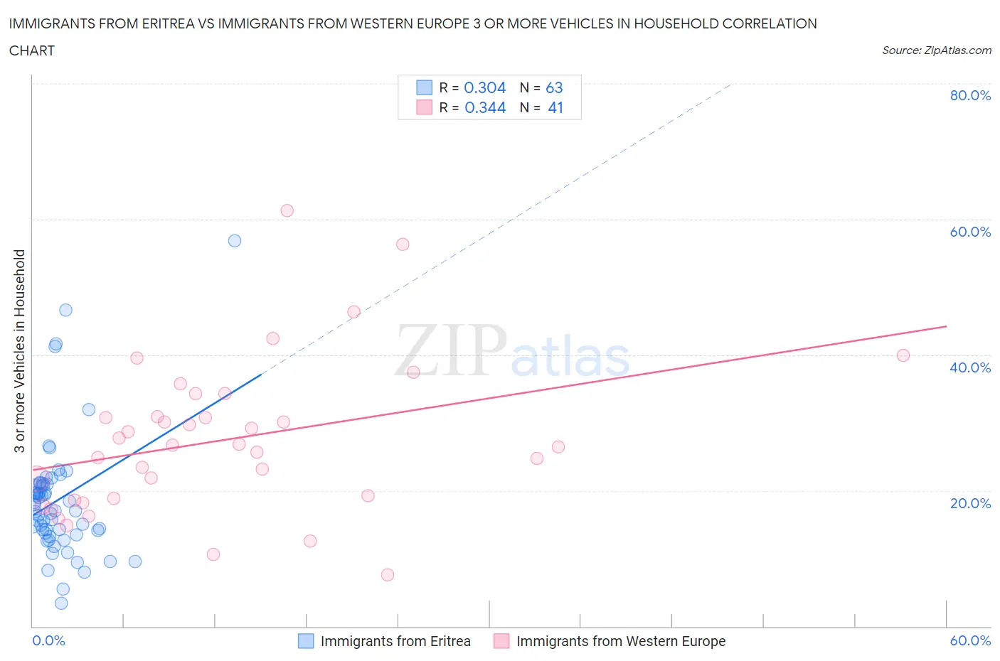 Immigrants from Eritrea vs Immigrants from Western Europe 3 or more Vehicles in Household