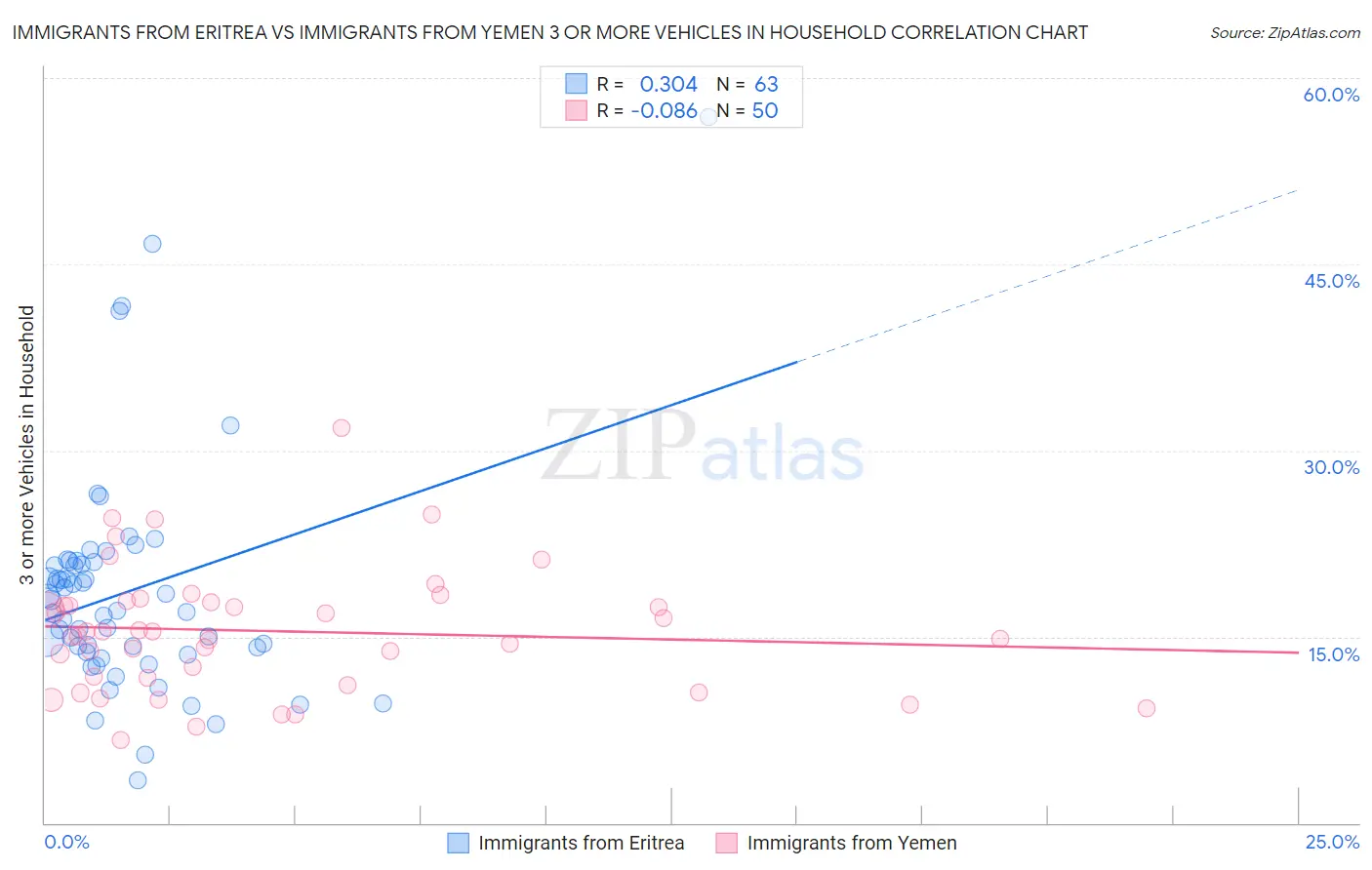Immigrants from Eritrea vs Immigrants from Yemen 3 or more Vehicles in Household