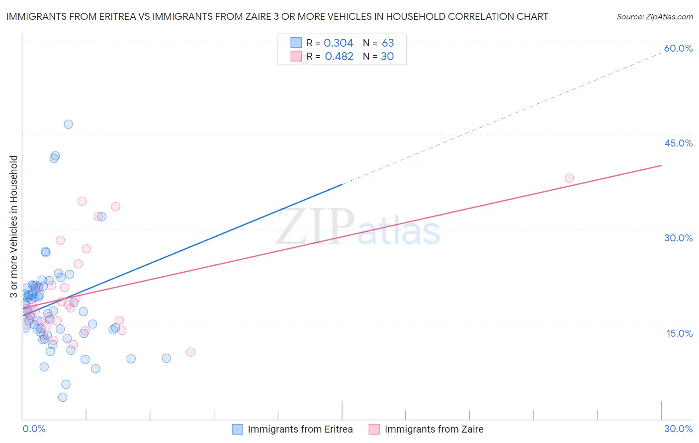 Immigrants from Eritrea vs Immigrants from Zaire 3 or more Vehicles in Household