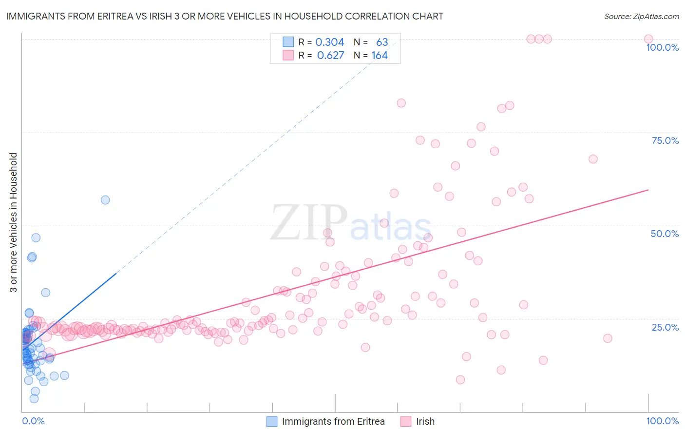 Immigrants from Eritrea vs Irish 3 or more Vehicles in Household