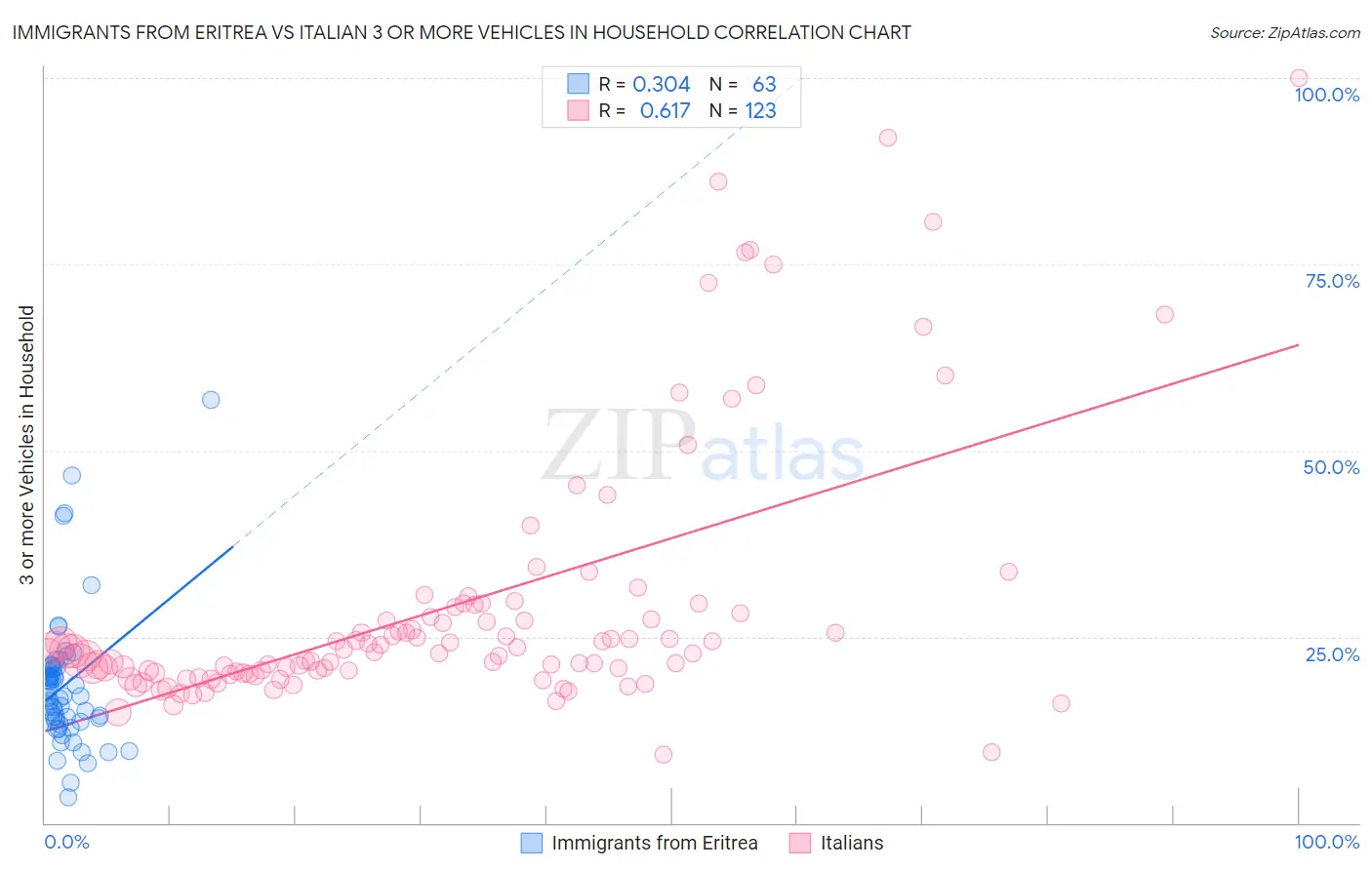 Immigrants from Eritrea vs Italian 3 or more Vehicles in Household