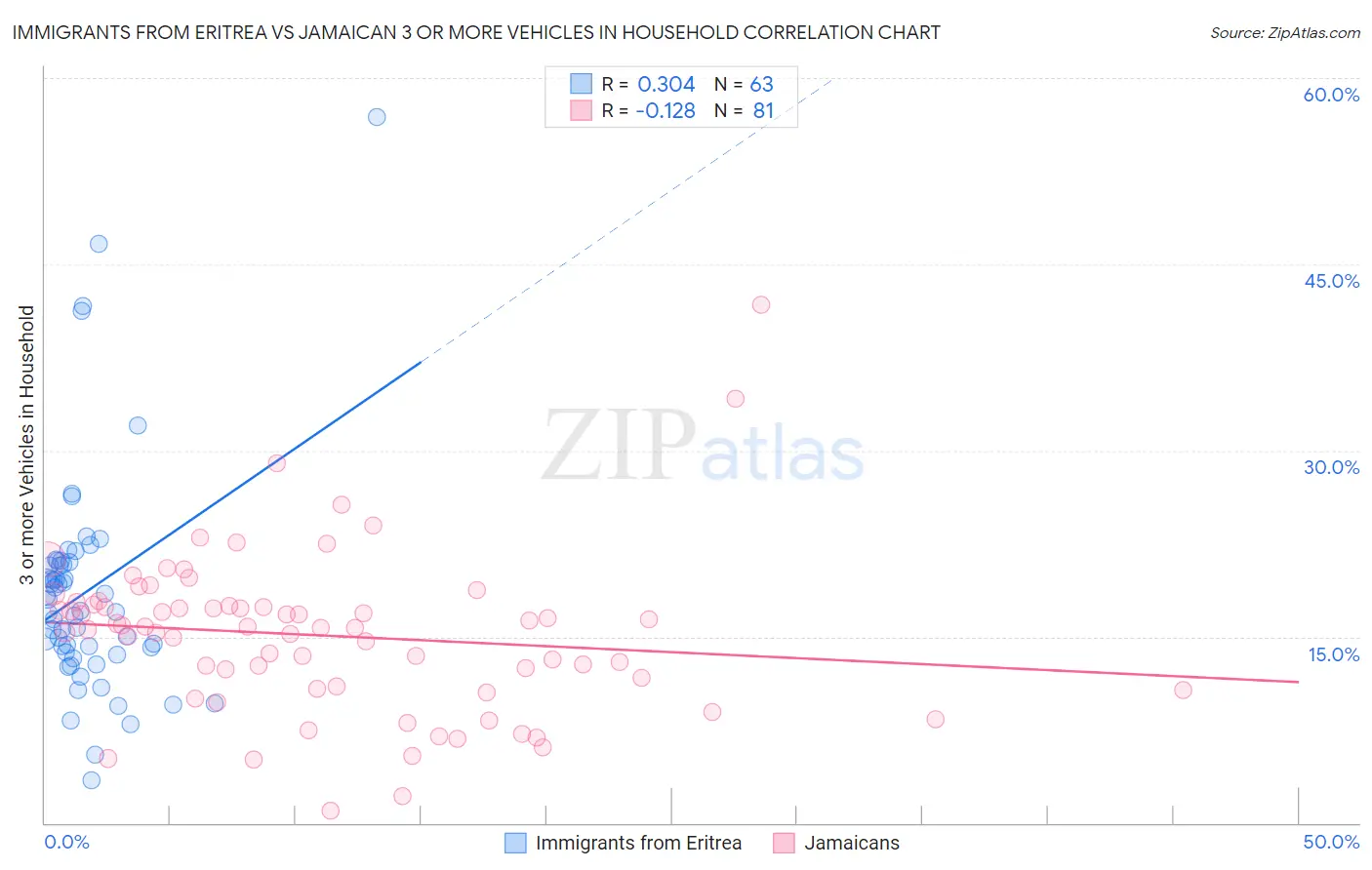 Immigrants from Eritrea vs Jamaican 3 or more Vehicles in Household