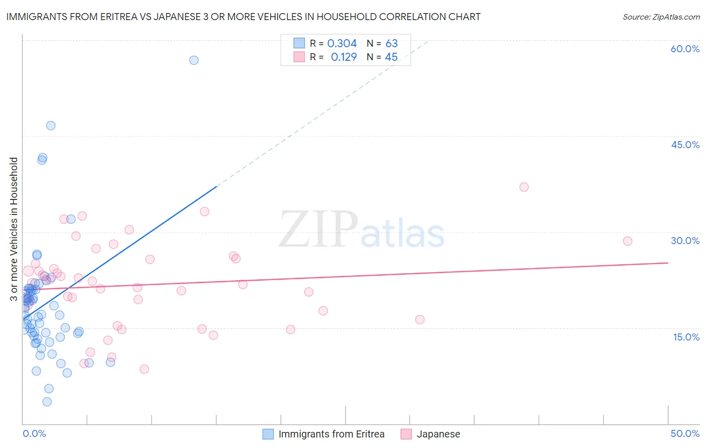 Immigrants from Eritrea vs Japanese 3 or more Vehicles in Household