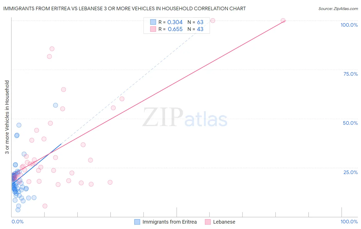 Immigrants from Eritrea vs Lebanese 3 or more Vehicles in Household