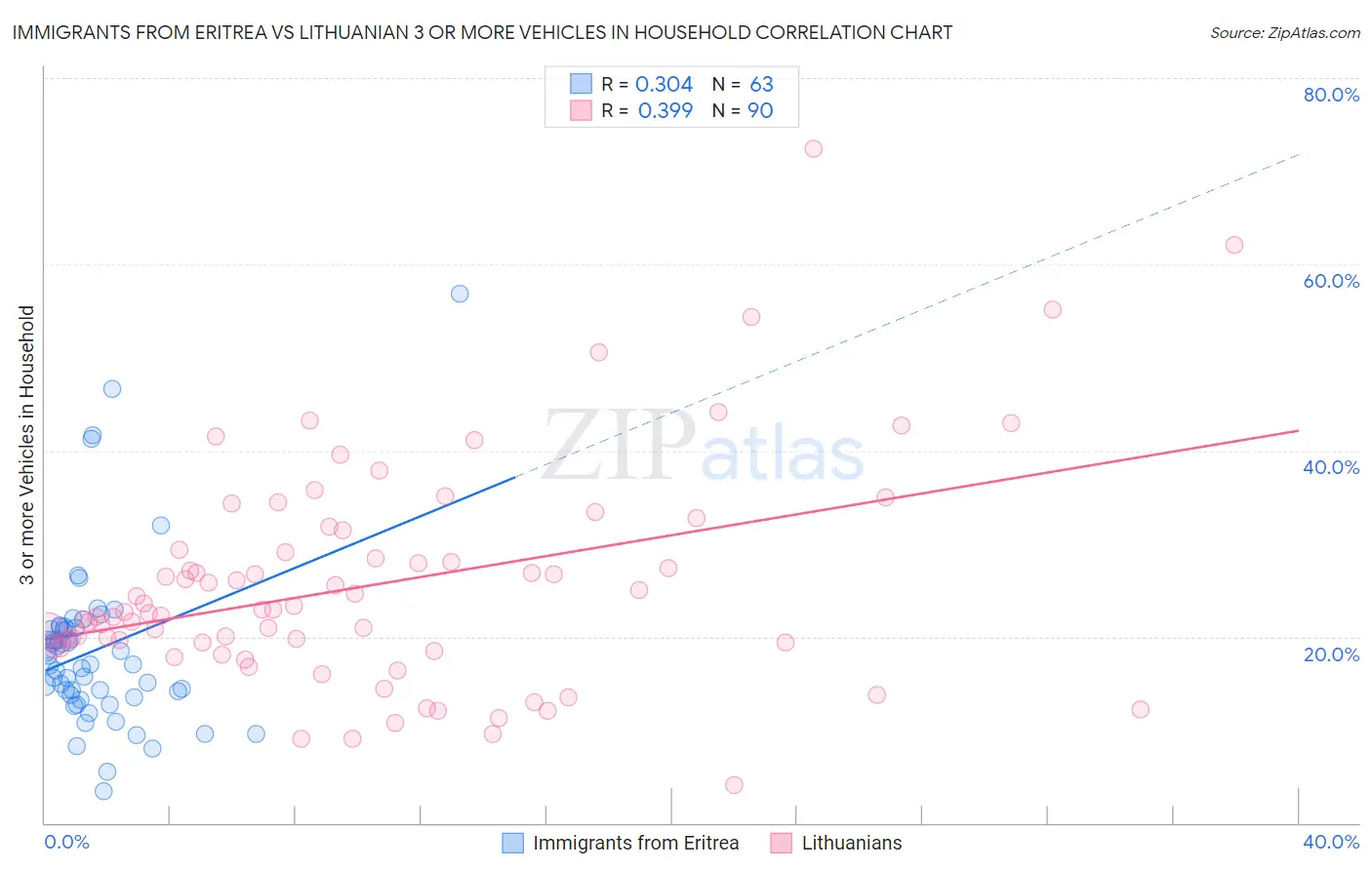 Immigrants from Eritrea vs Lithuanian 3 or more Vehicles in Household
