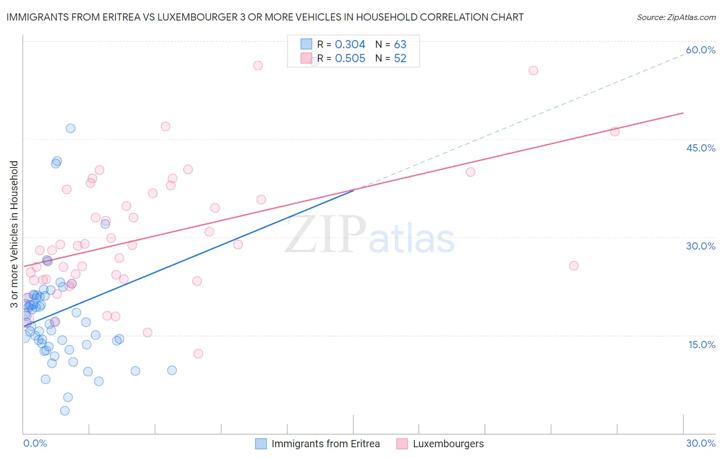 Immigrants from Eritrea vs Luxembourger 3 or more Vehicles in Household