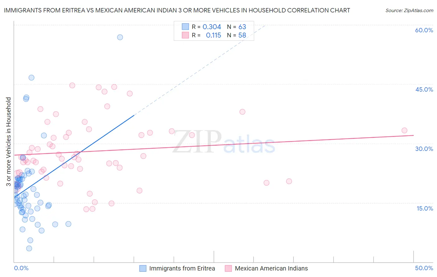 Immigrants from Eritrea vs Mexican American Indian 3 or more Vehicles in Household