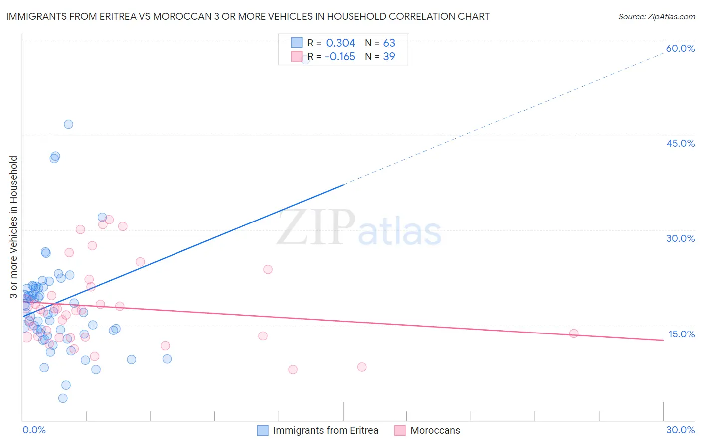 Immigrants from Eritrea vs Moroccan 3 or more Vehicles in Household