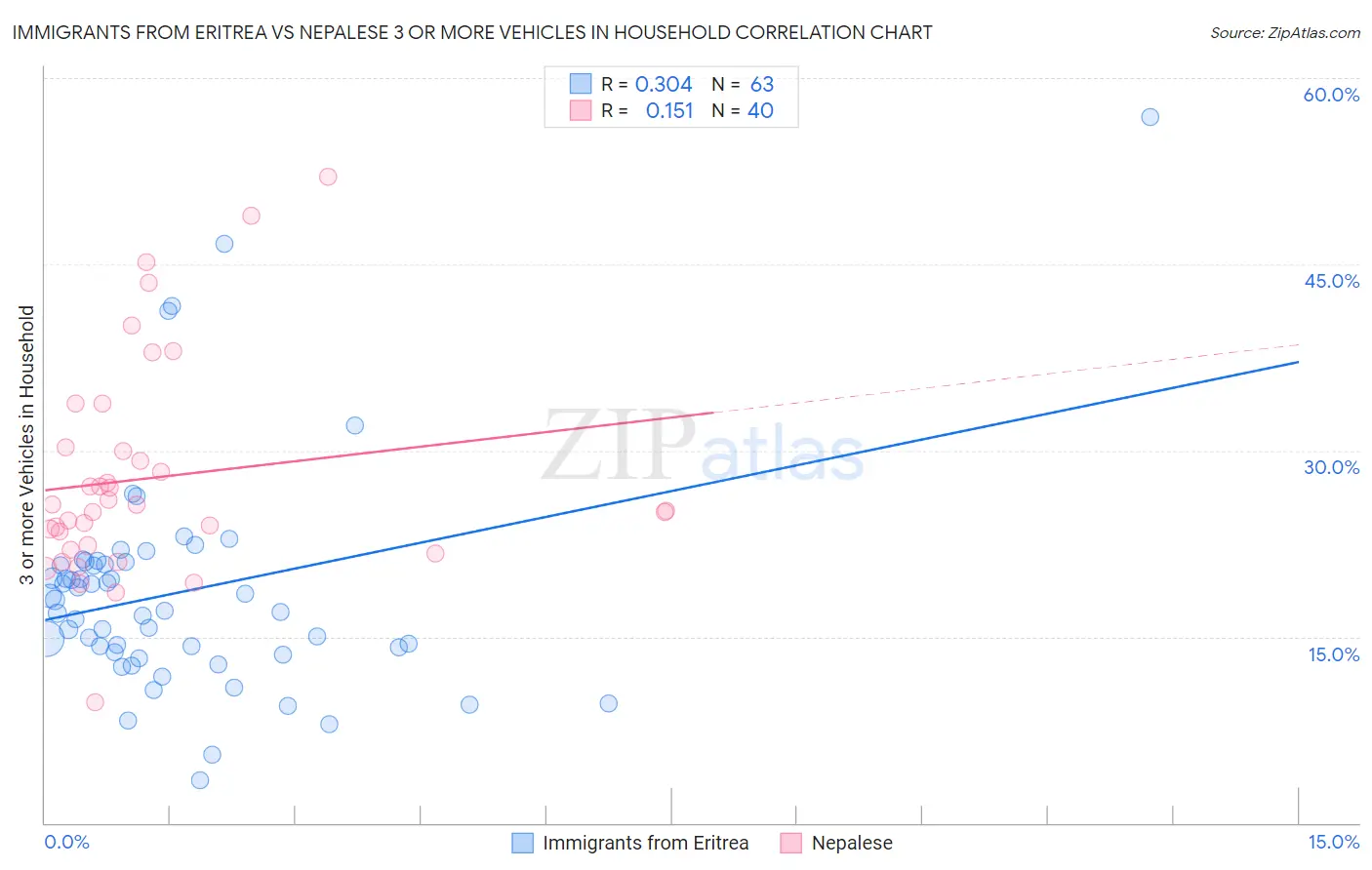 Immigrants from Eritrea vs Nepalese 3 or more Vehicles in Household