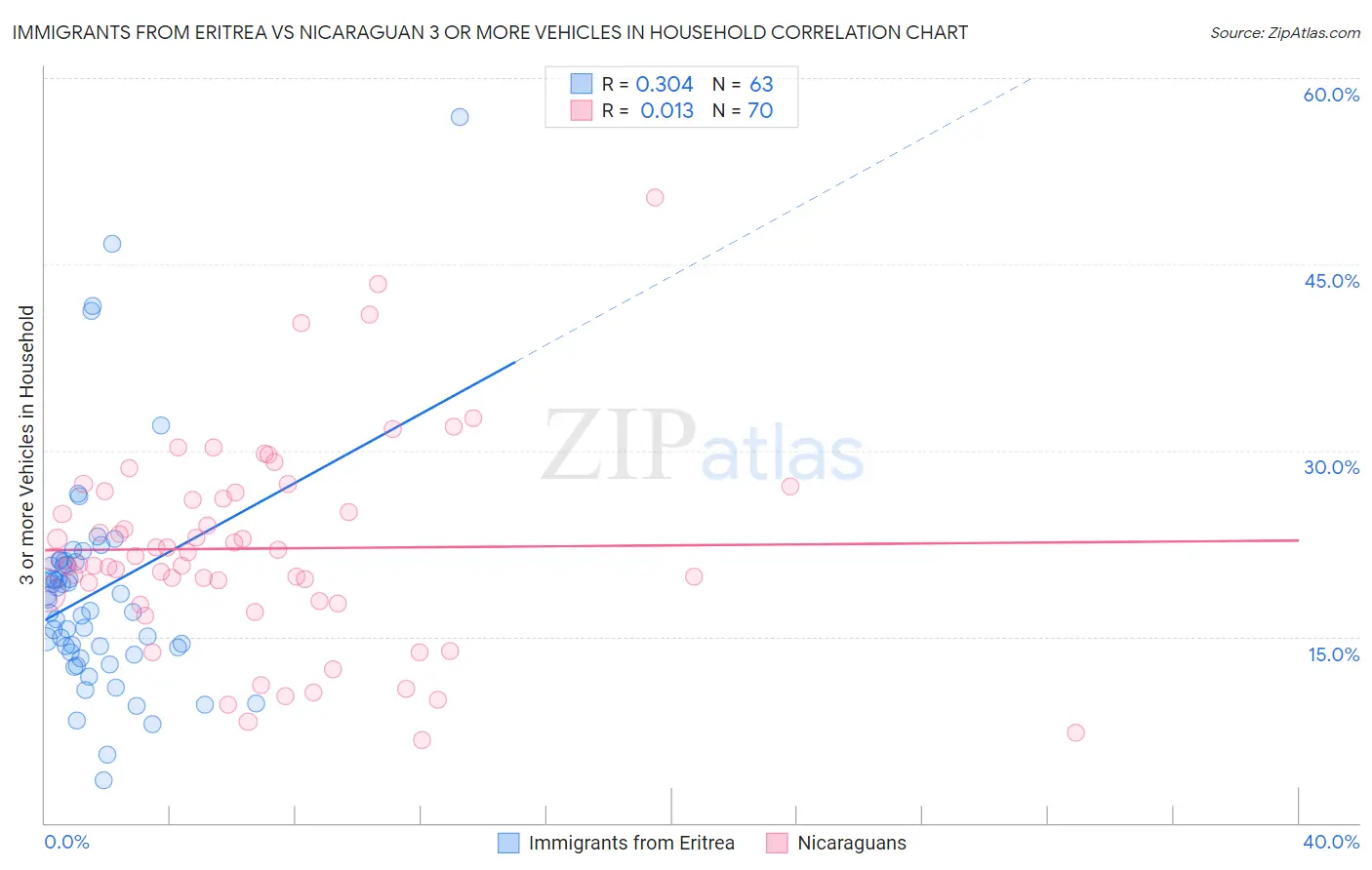 Immigrants from Eritrea vs Nicaraguan 3 or more Vehicles in Household
