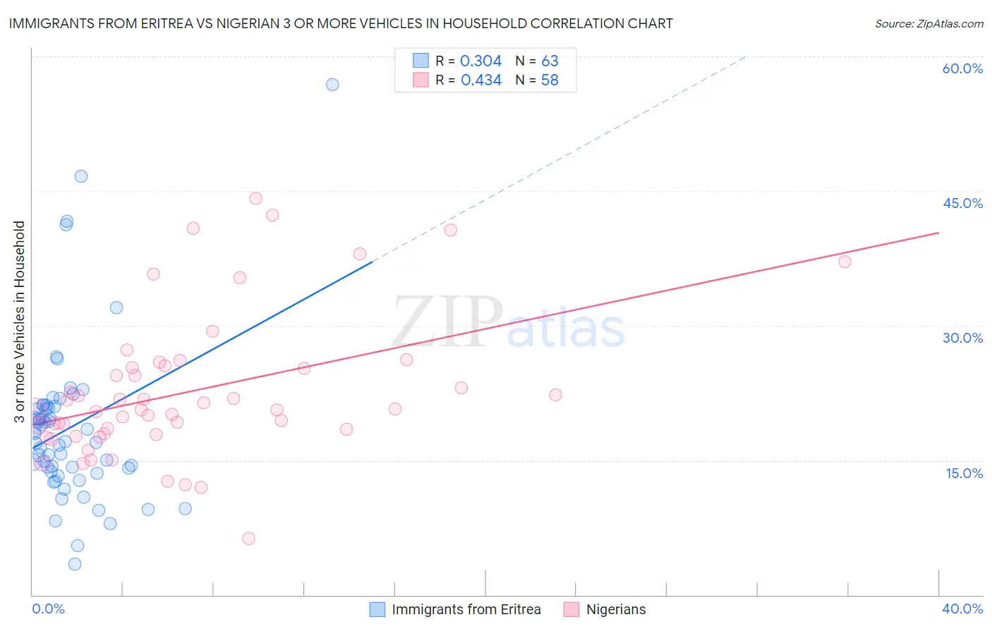 Immigrants from Eritrea vs Nigerian 3 or more Vehicles in Household
