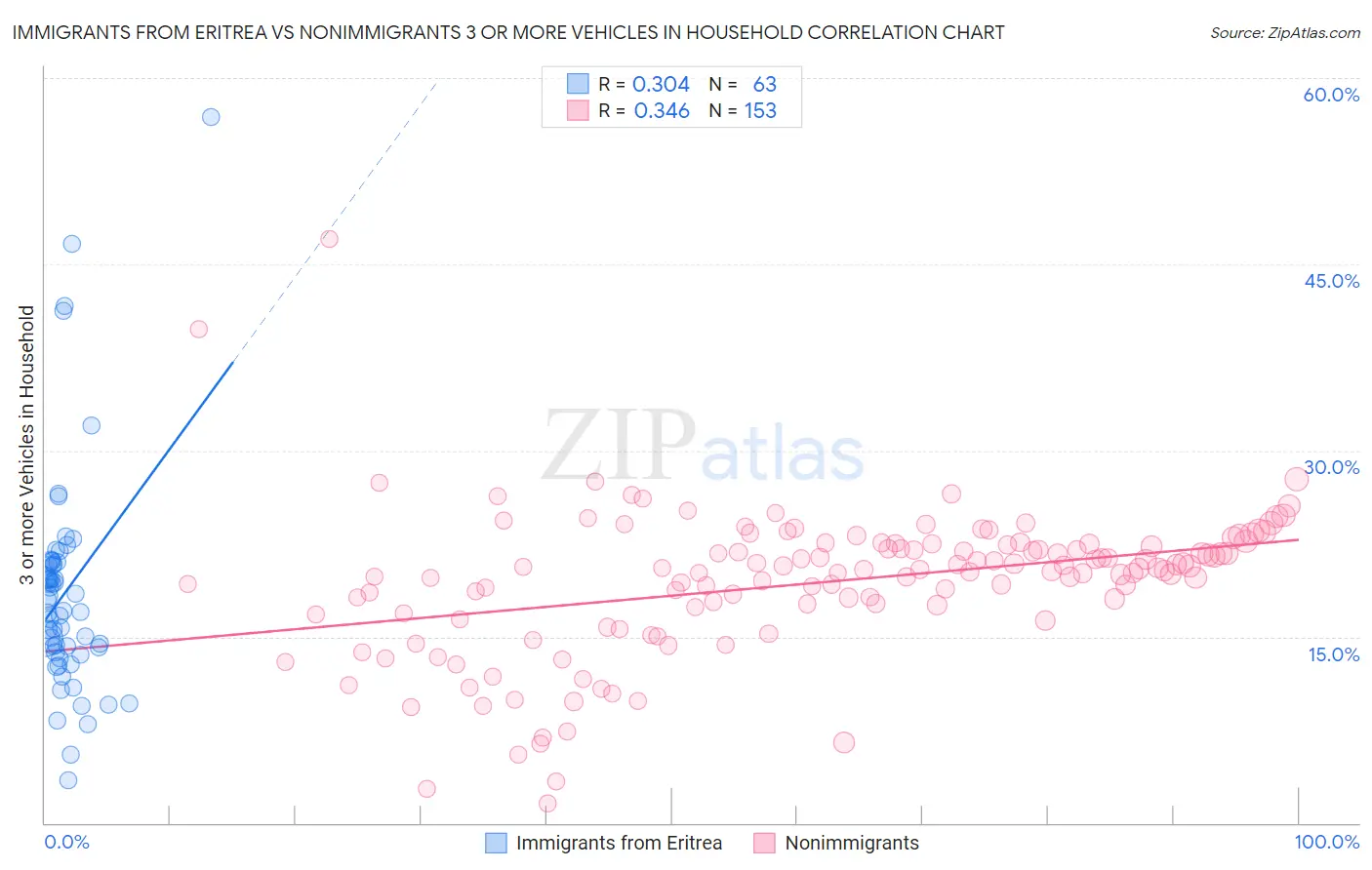 Immigrants from Eritrea vs Nonimmigrants 3 or more Vehicles in Household