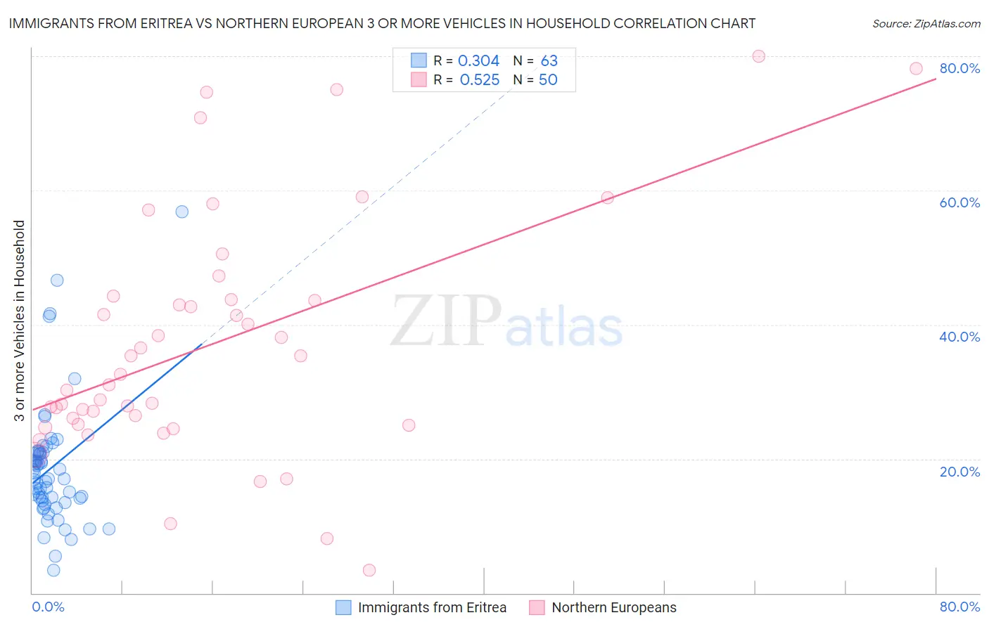Immigrants from Eritrea vs Northern European 3 or more Vehicles in Household