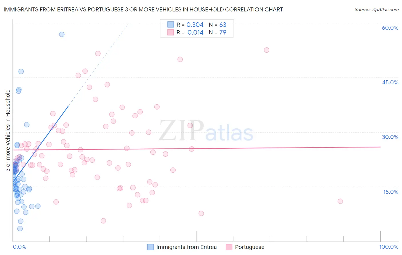 Immigrants from Eritrea vs Portuguese 3 or more Vehicles in Household