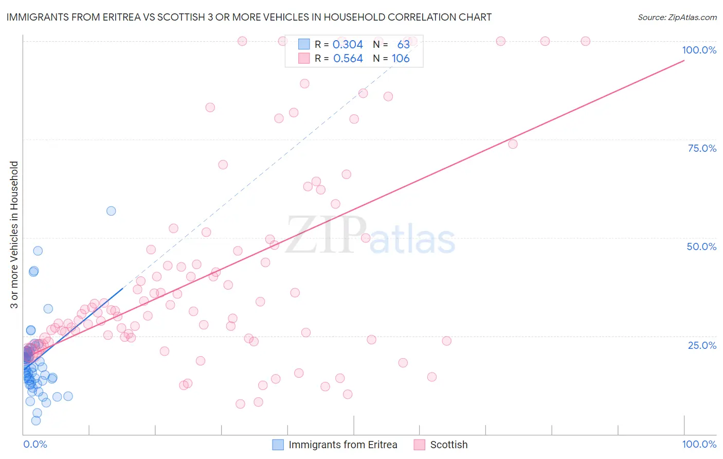 Immigrants from Eritrea vs Scottish 3 or more Vehicles in Household