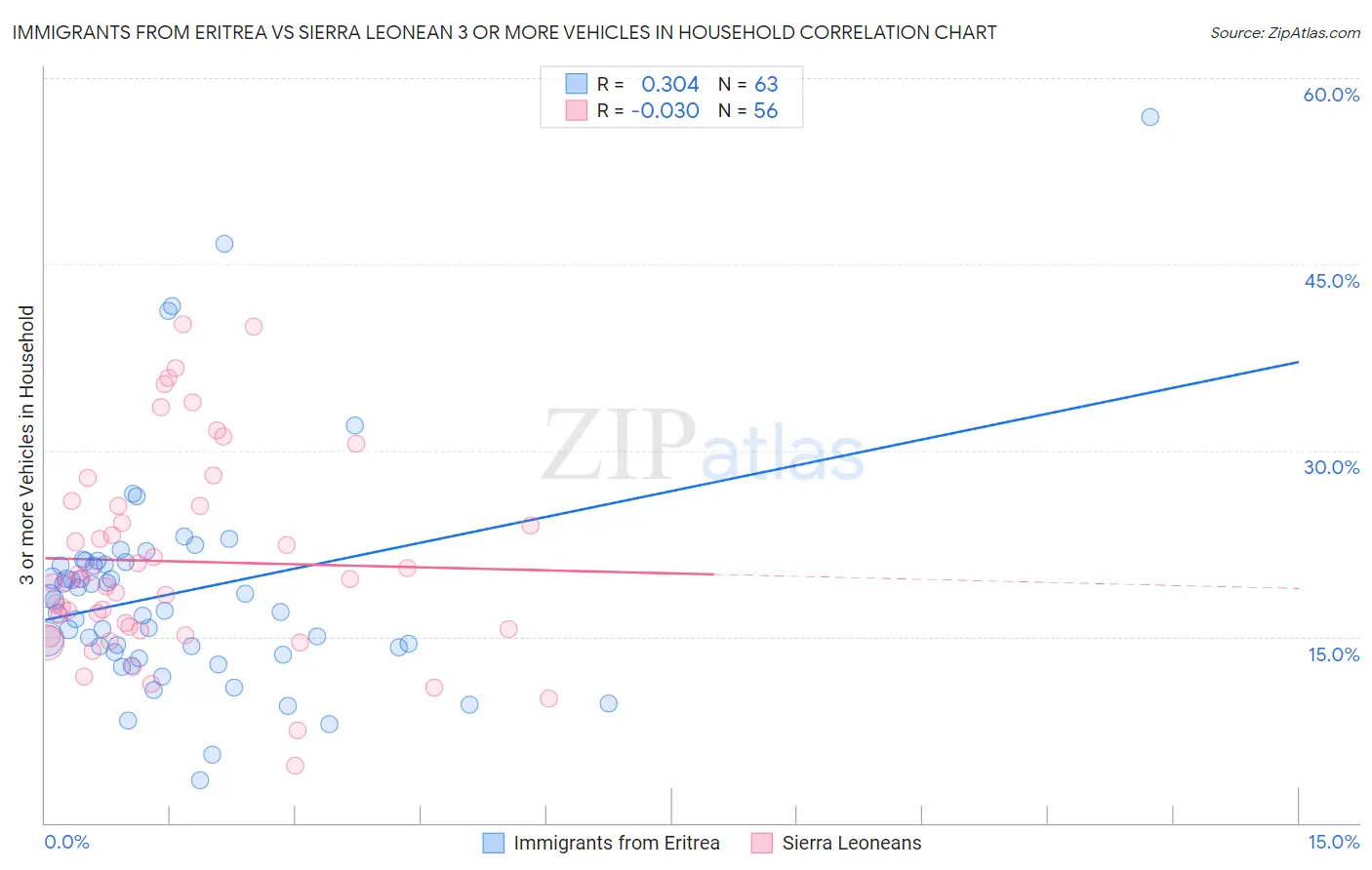 Immigrants from Eritrea vs Sierra Leonean 3 or more Vehicles in Household
