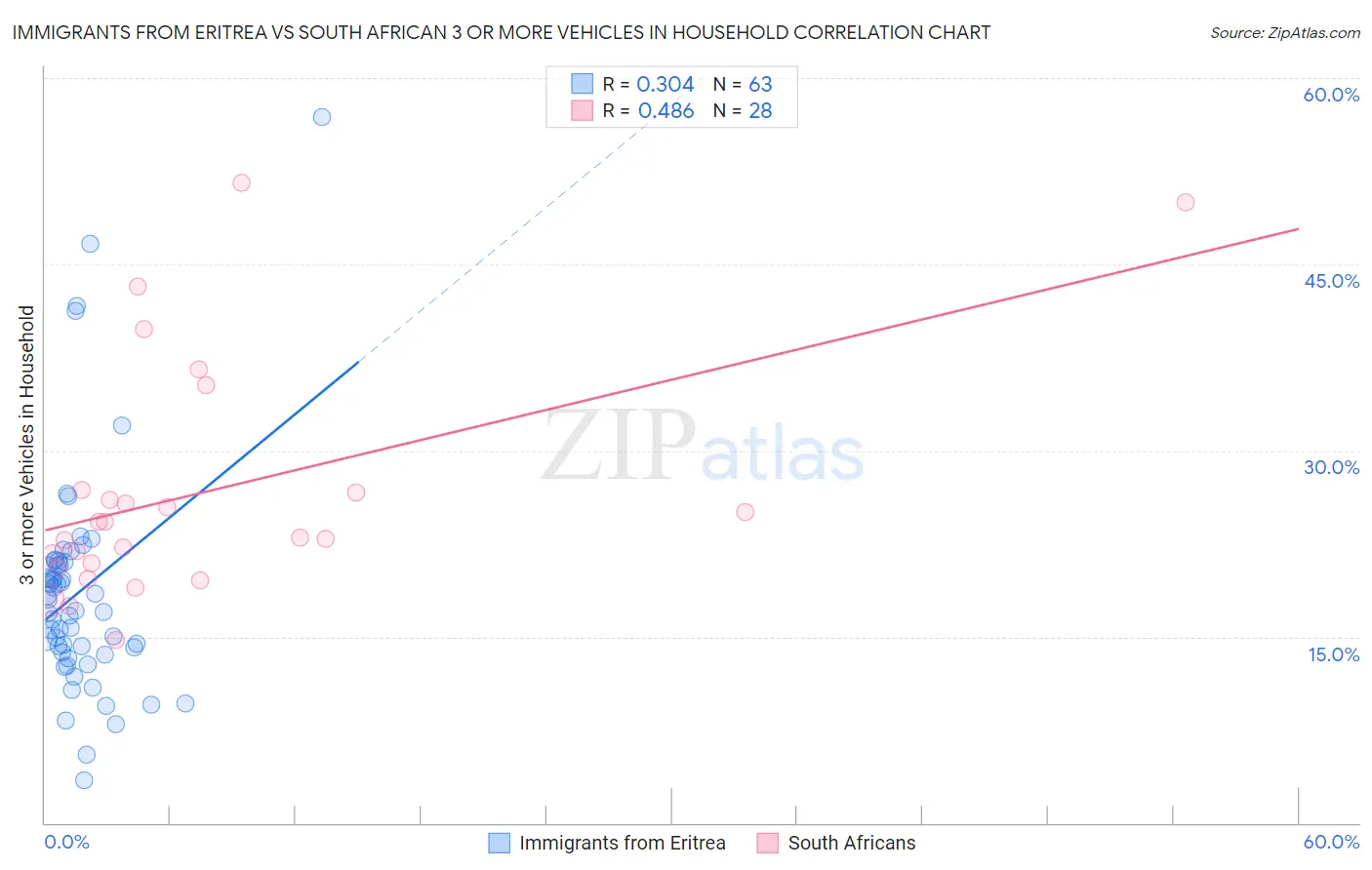 Immigrants from Eritrea vs South African 3 or more Vehicles in Household