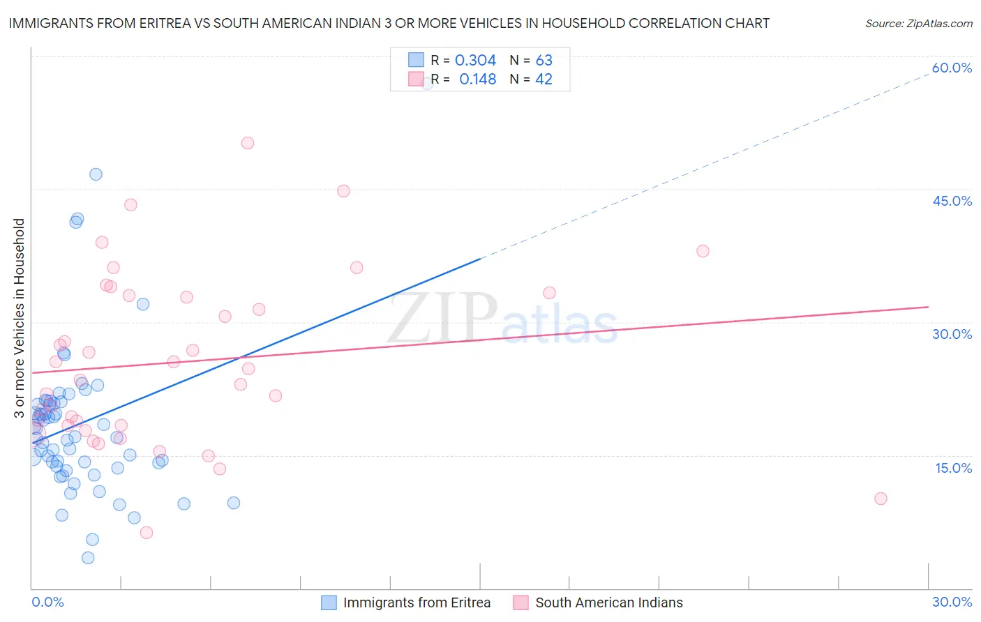 Immigrants from Eritrea vs South American Indian 3 or more Vehicles in Household