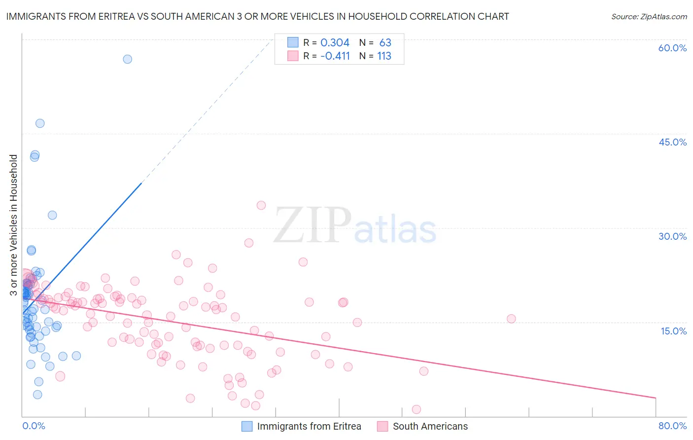 Immigrants from Eritrea vs South American 3 or more Vehicles in Household