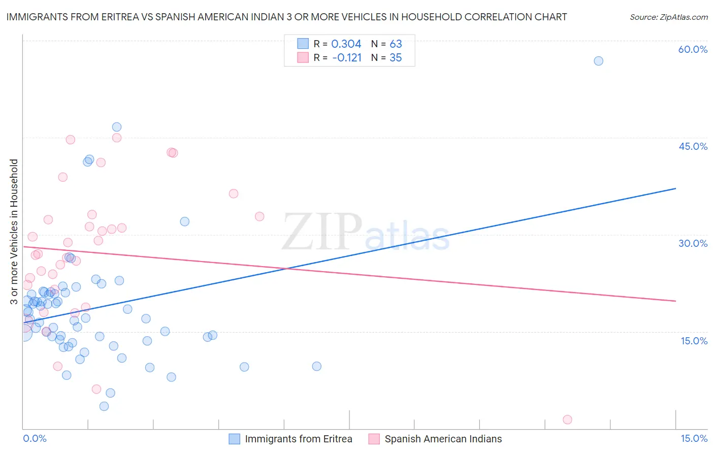 Immigrants from Eritrea vs Spanish American Indian 3 or more Vehicles in Household
