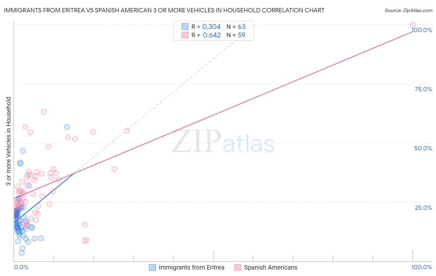 Immigrants from Eritrea vs Spanish American 3 or more Vehicles in Household