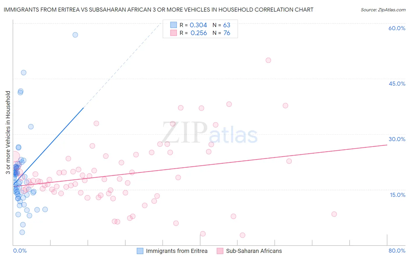 Immigrants from Eritrea vs Subsaharan African 3 or more Vehicles in Household
