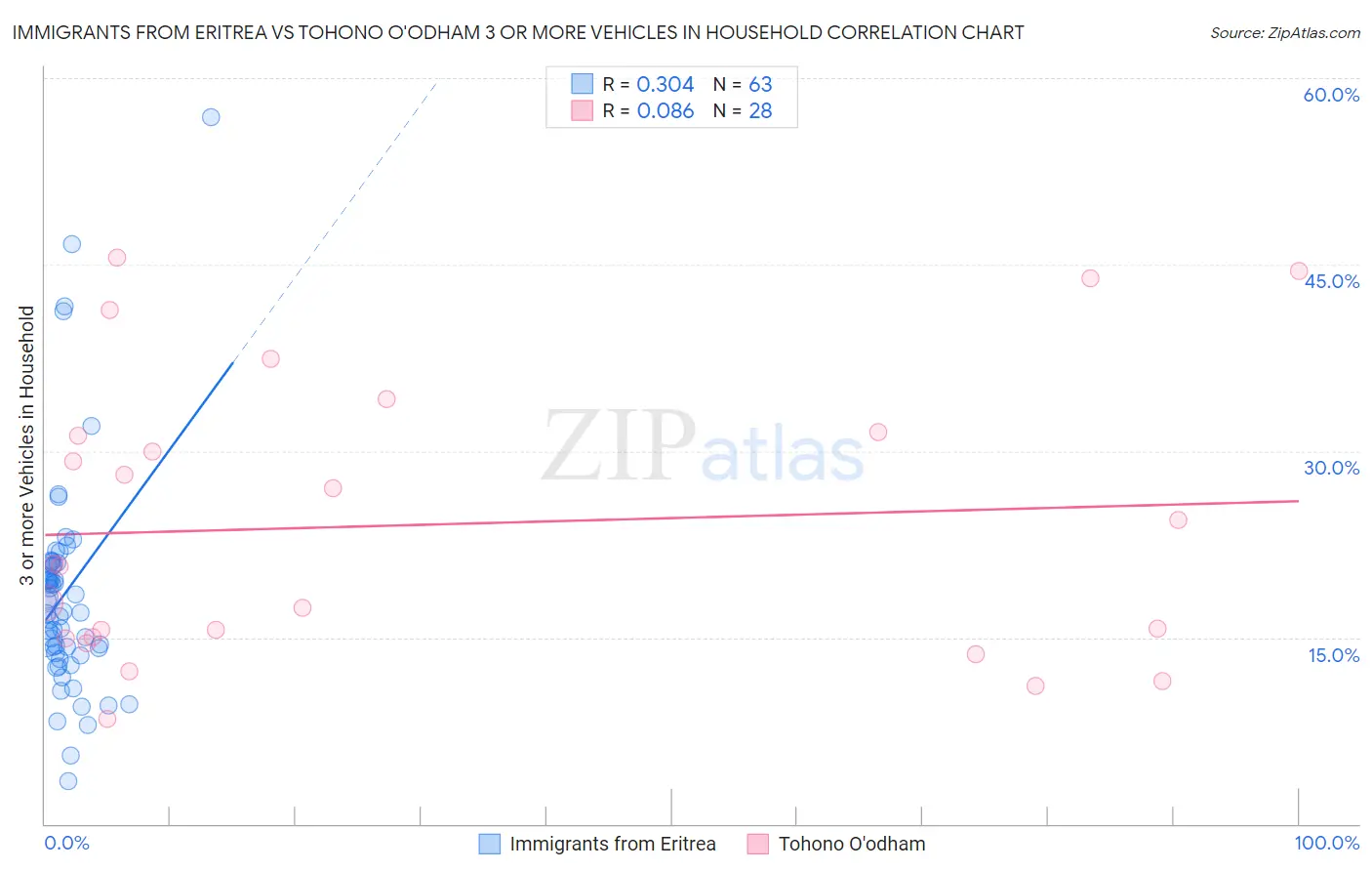 Immigrants from Eritrea vs Tohono O'odham 3 or more Vehicles in Household