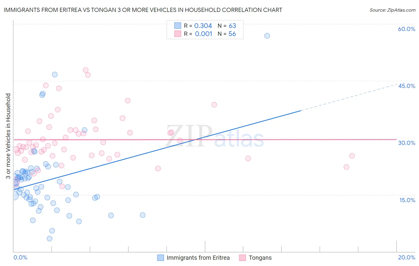 Immigrants from Eritrea vs Tongan 3 or more Vehicles in Household