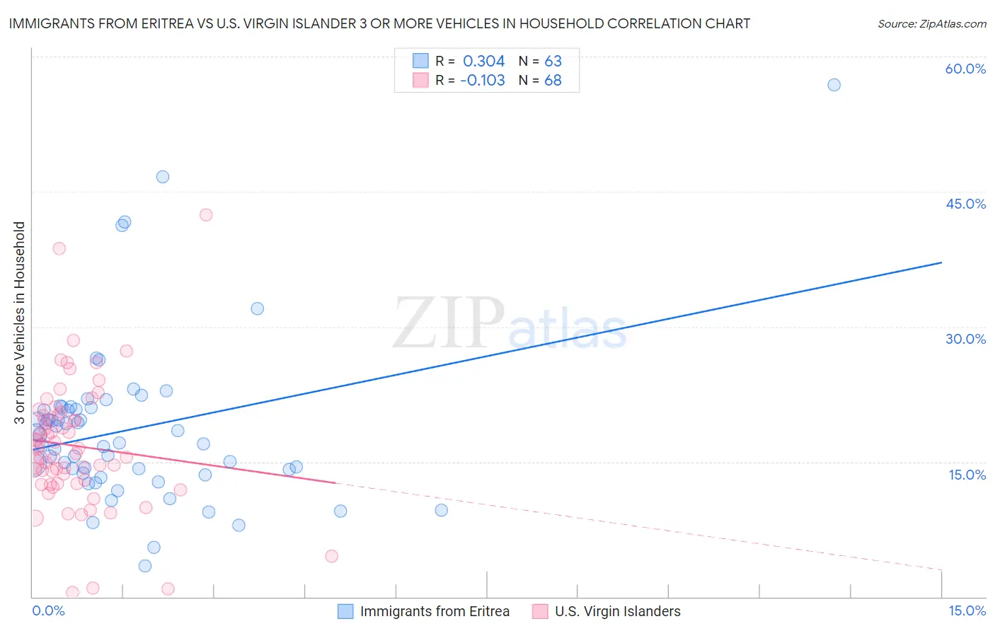 Immigrants from Eritrea vs U.S. Virgin Islander 3 or more Vehicles in Household