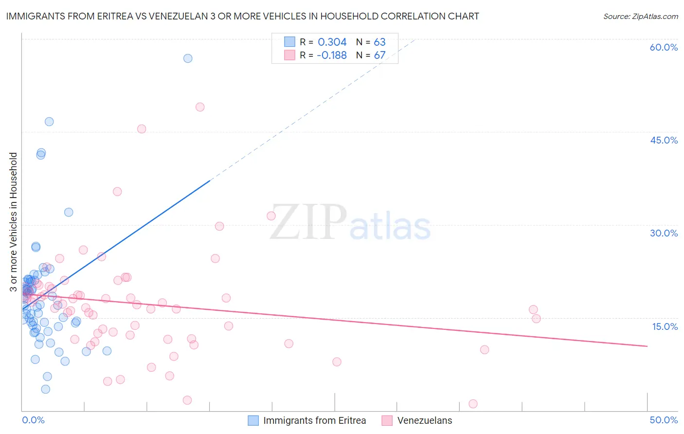 Immigrants from Eritrea vs Venezuelan 3 or more Vehicles in Household