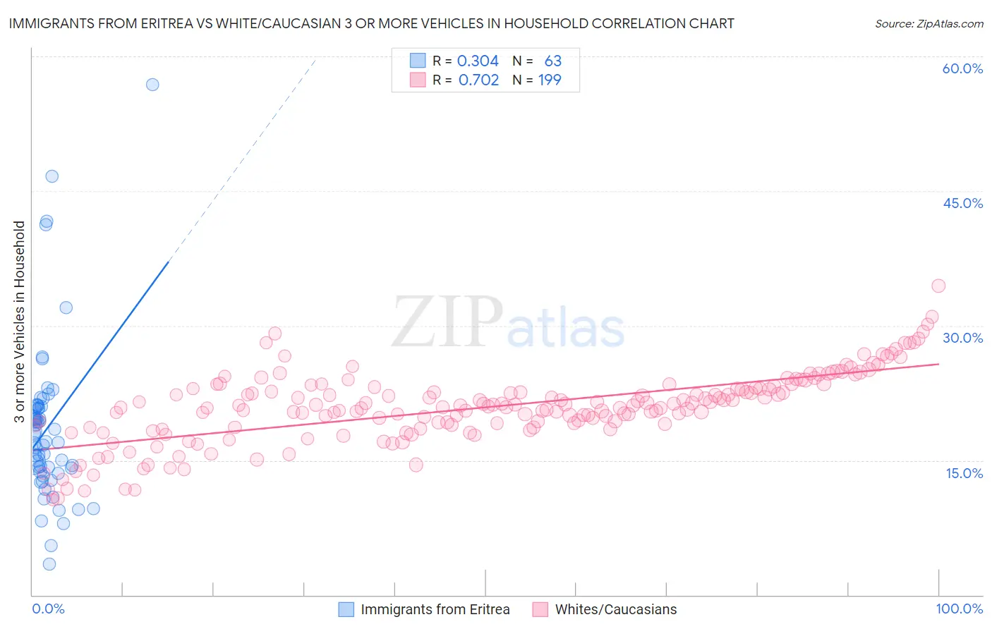 Immigrants from Eritrea vs White/Caucasian 3 or more Vehicles in Household