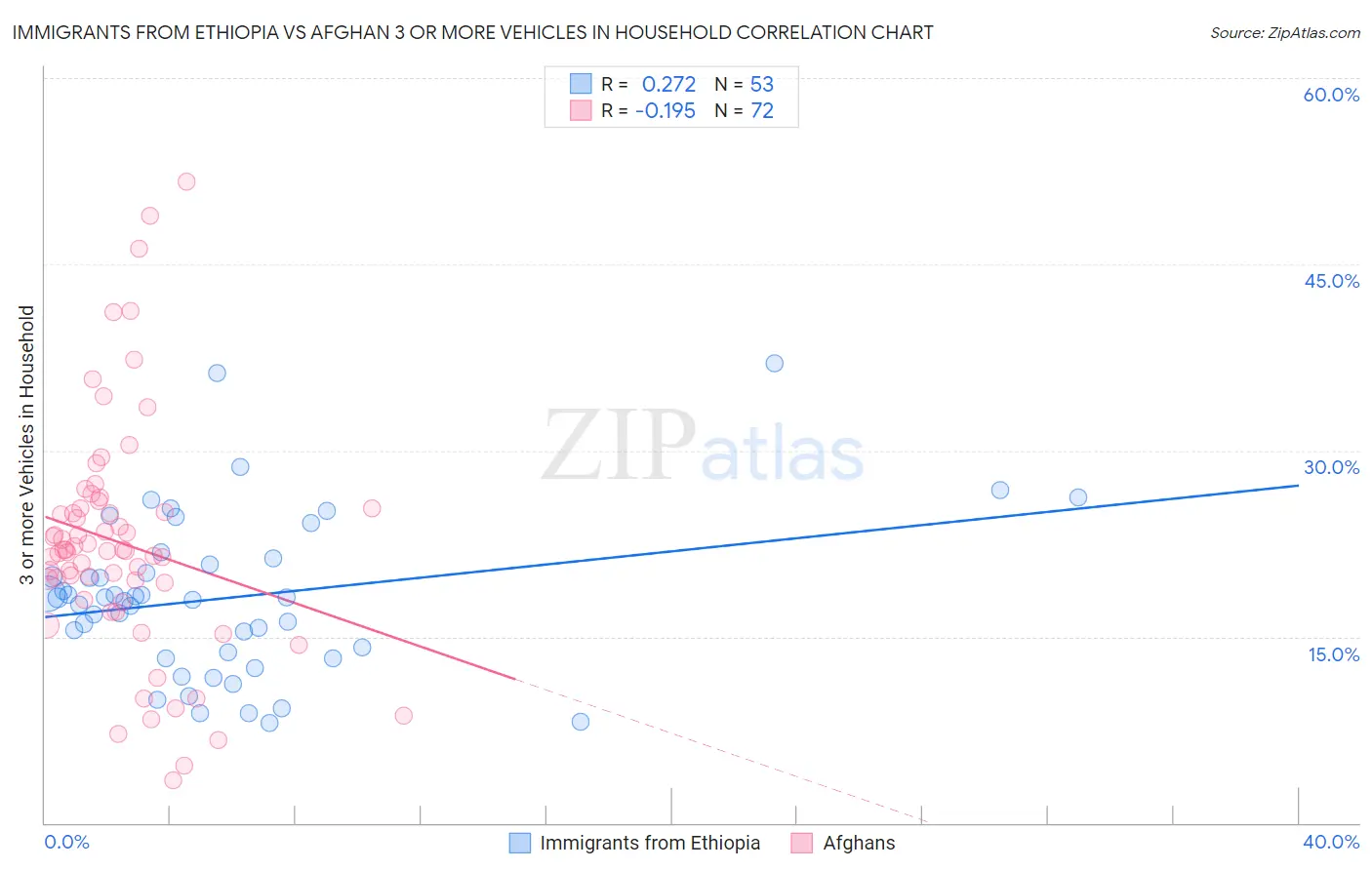 Immigrants from Ethiopia vs Afghan 3 or more Vehicles in Household