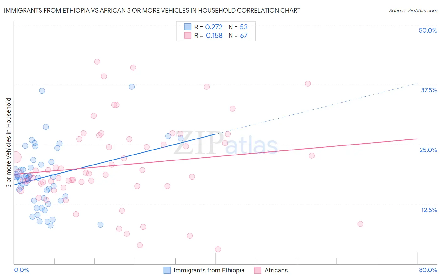 Immigrants from Ethiopia vs African 3 or more Vehicles in Household