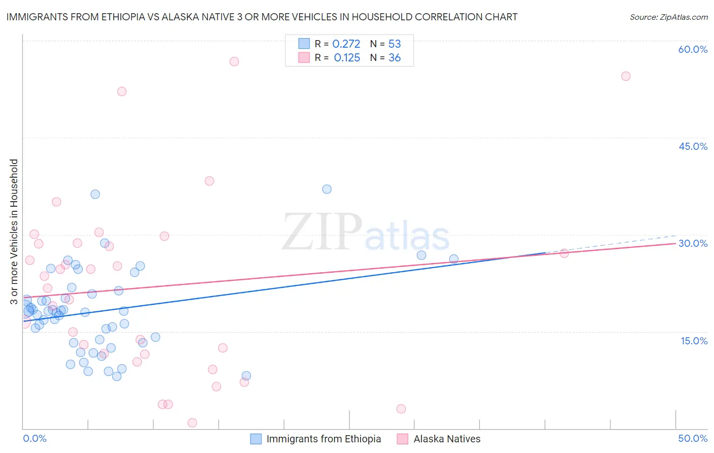 Immigrants from Ethiopia vs Alaska Native 3 or more Vehicles in Household