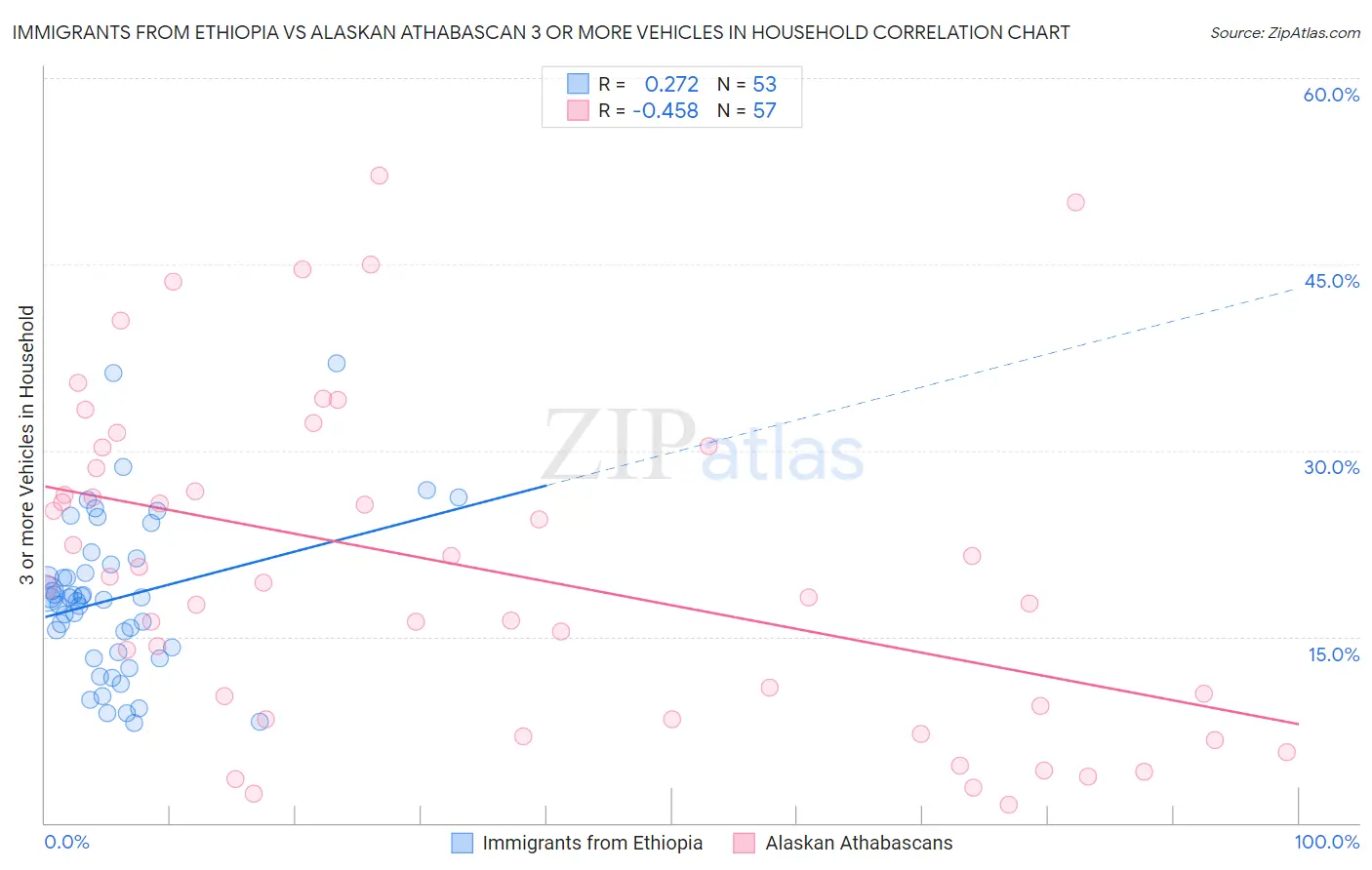 Immigrants from Ethiopia vs Alaskan Athabascan 3 or more Vehicles in Household