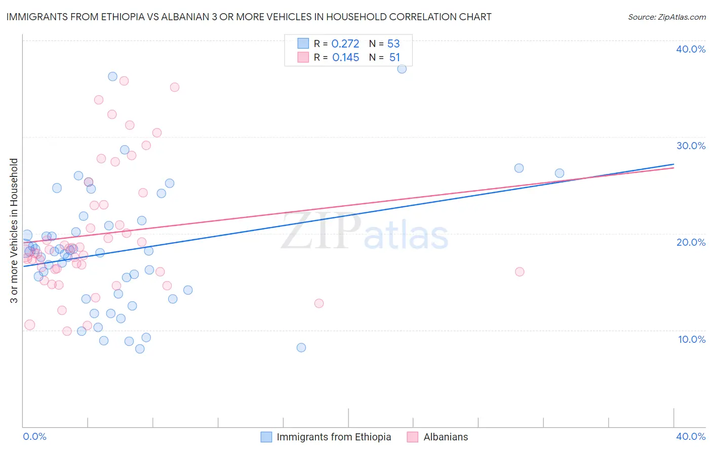 Immigrants from Ethiopia vs Albanian 3 or more Vehicles in Household