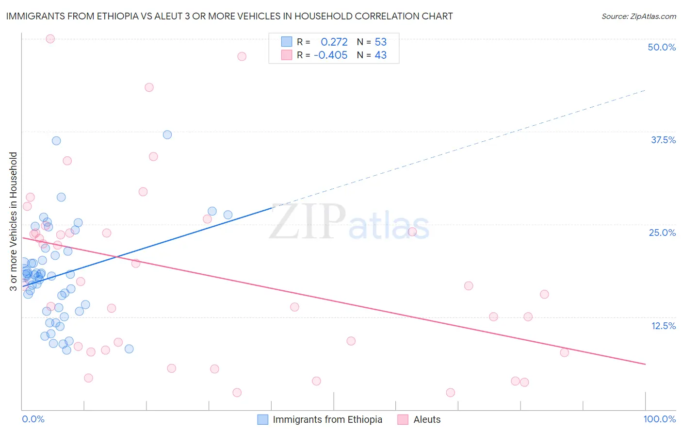 Immigrants from Ethiopia vs Aleut 3 or more Vehicles in Household