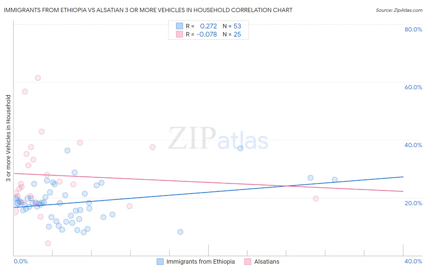 Immigrants from Ethiopia vs Alsatian 3 or more Vehicles in Household