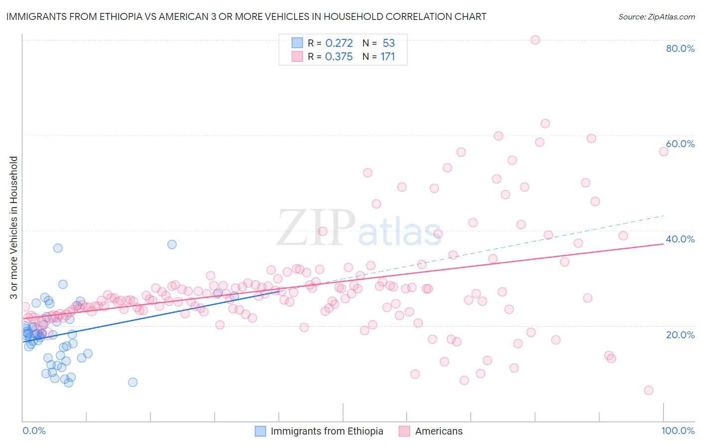 Immigrants from Ethiopia vs American 3 or more Vehicles in Household