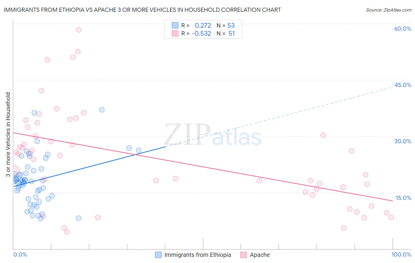 Immigrants from Ethiopia vs Apache 3 or more Vehicles in Household