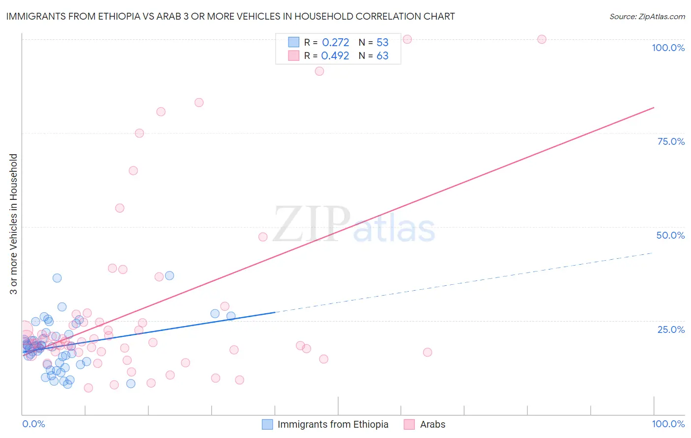 Immigrants from Ethiopia vs Arab 3 or more Vehicles in Household