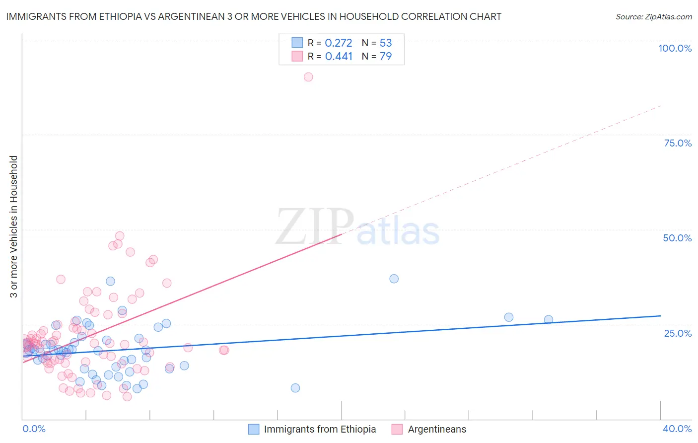 Immigrants from Ethiopia vs Argentinean 3 or more Vehicles in Household