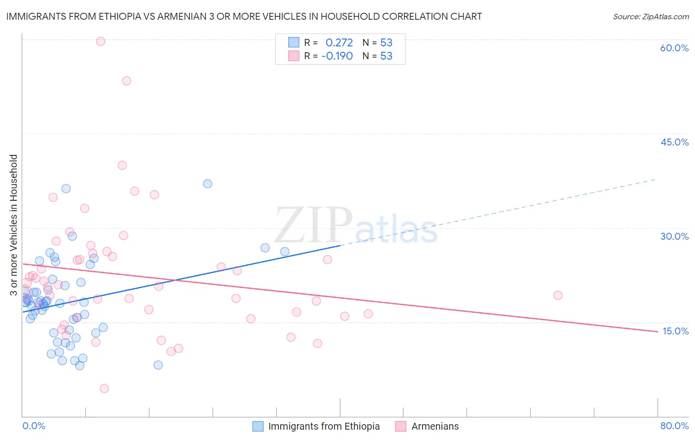 Immigrants from Ethiopia vs Armenian 3 or more Vehicles in Household