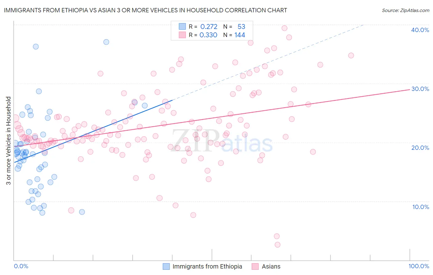 Immigrants from Ethiopia vs Asian 3 or more Vehicles in Household