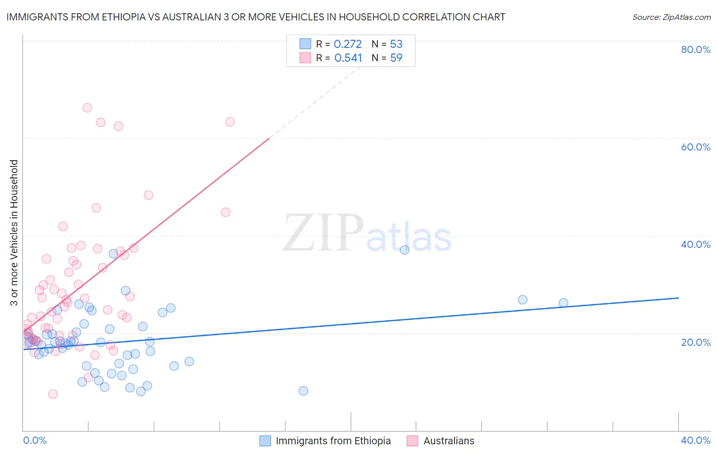 Immigrants from Ethiopia vs Australian 3 or more Vehicles in Household