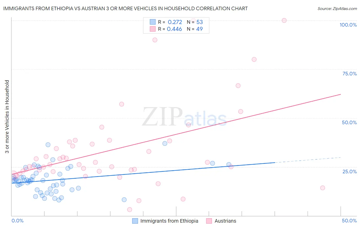 Immigrants from Ethiopia vs Austrian 3 or more Vehicles in Household