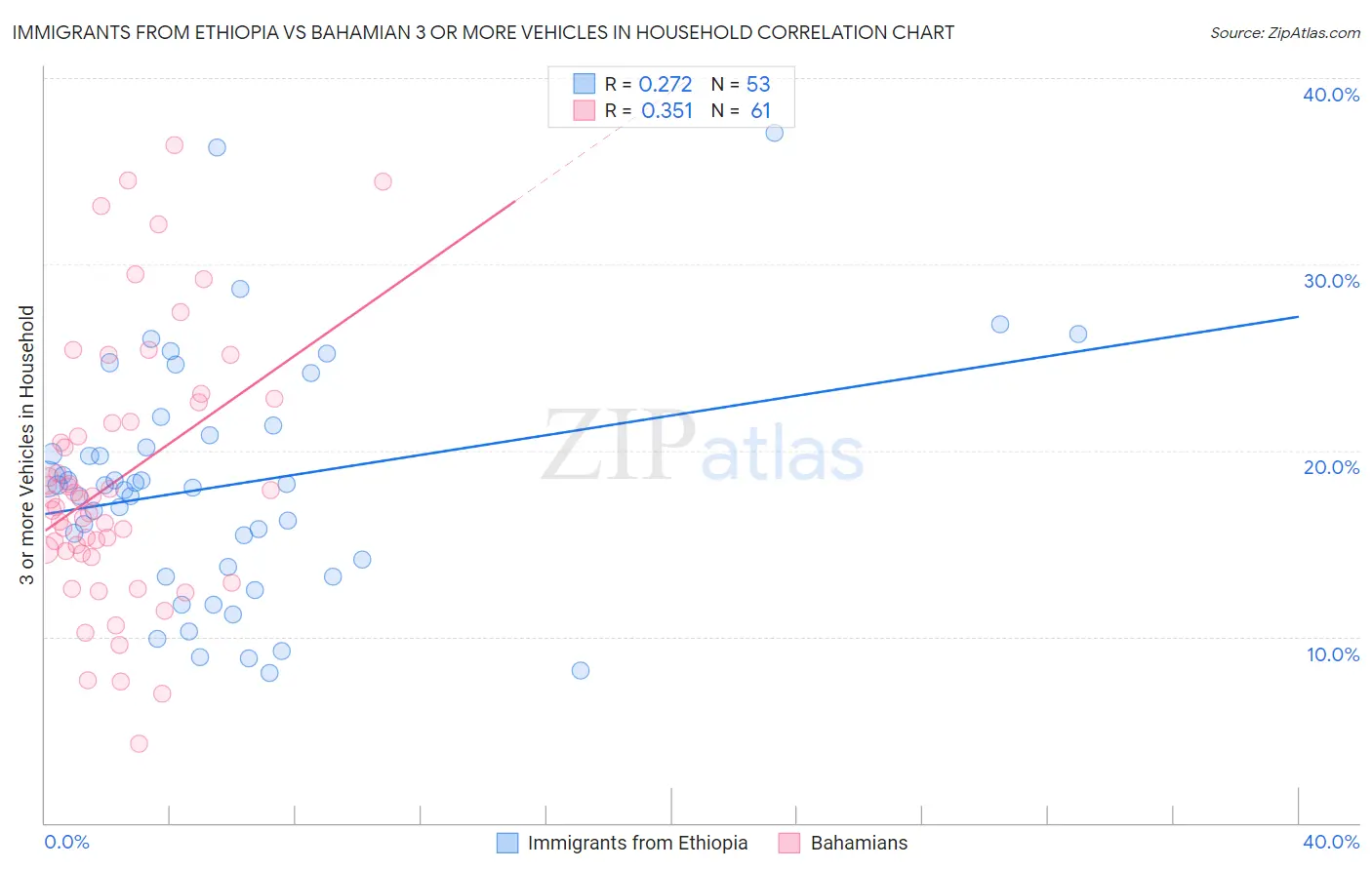 Immigrants from Ethiopia vs Bahamian 3 or more Vehicles in Household