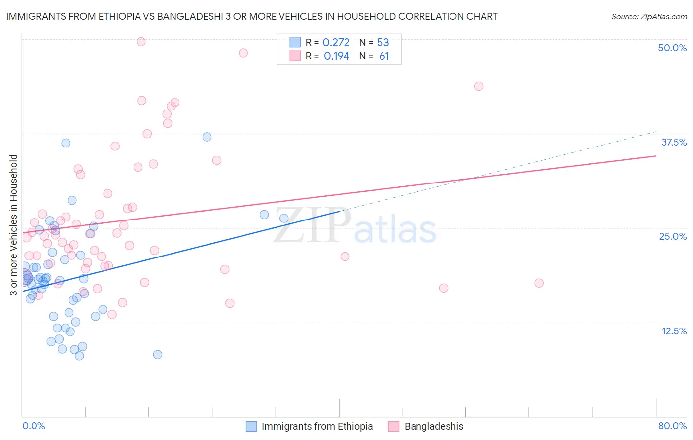 Immigrants from Ethiopia vs Bangladeshi 3 or more Vehicles in Household