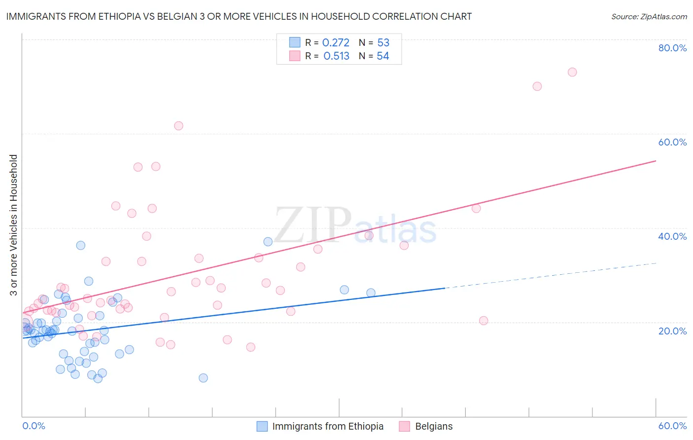 Immigrants from Ethiopia vs Belgian 3 or more Vehicles in Household